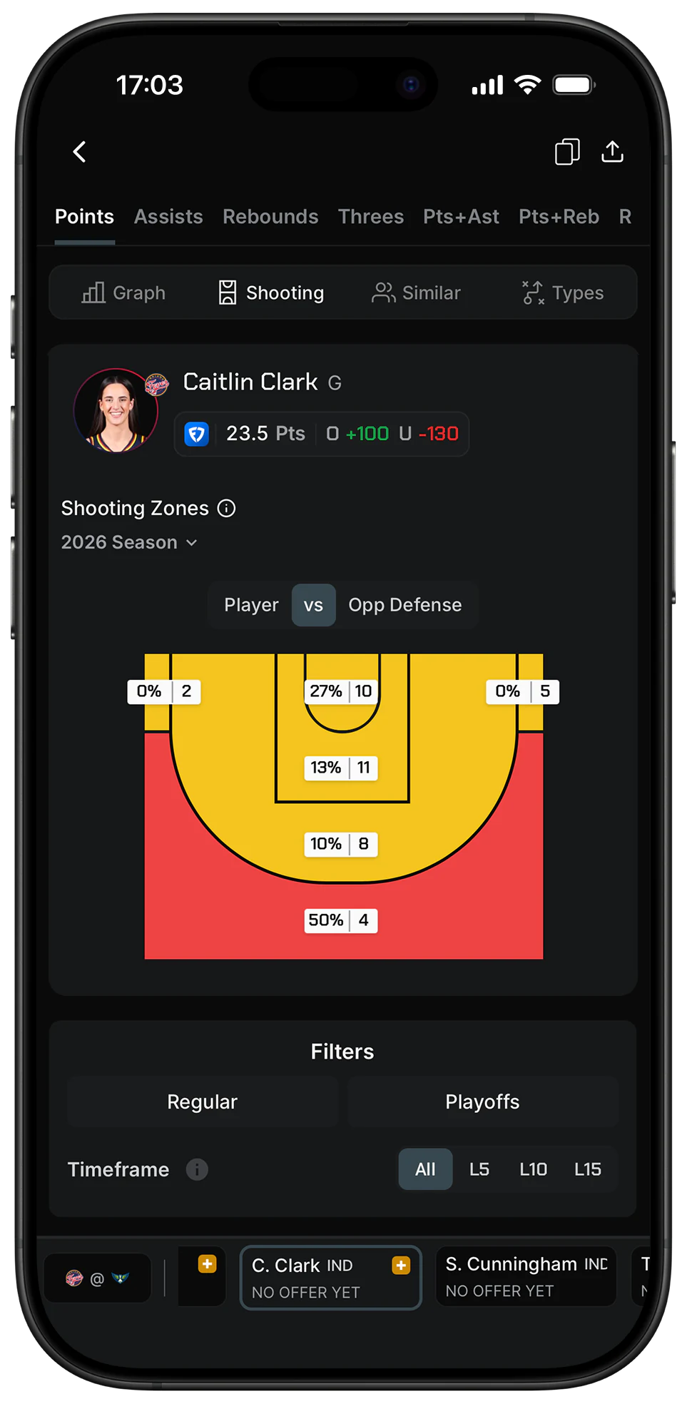 PropsMadness shooting-zone breakdown for Caitlin Clark