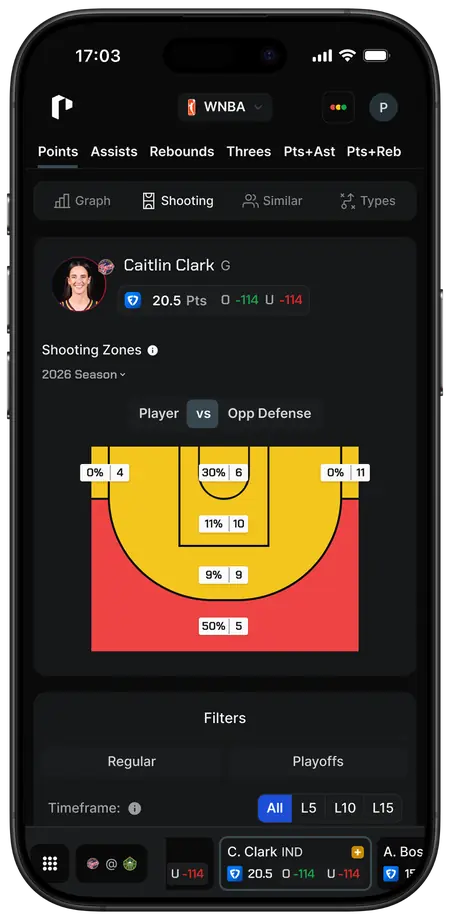 PropsMadness shooting-zone breakdown for Caitlin Clark