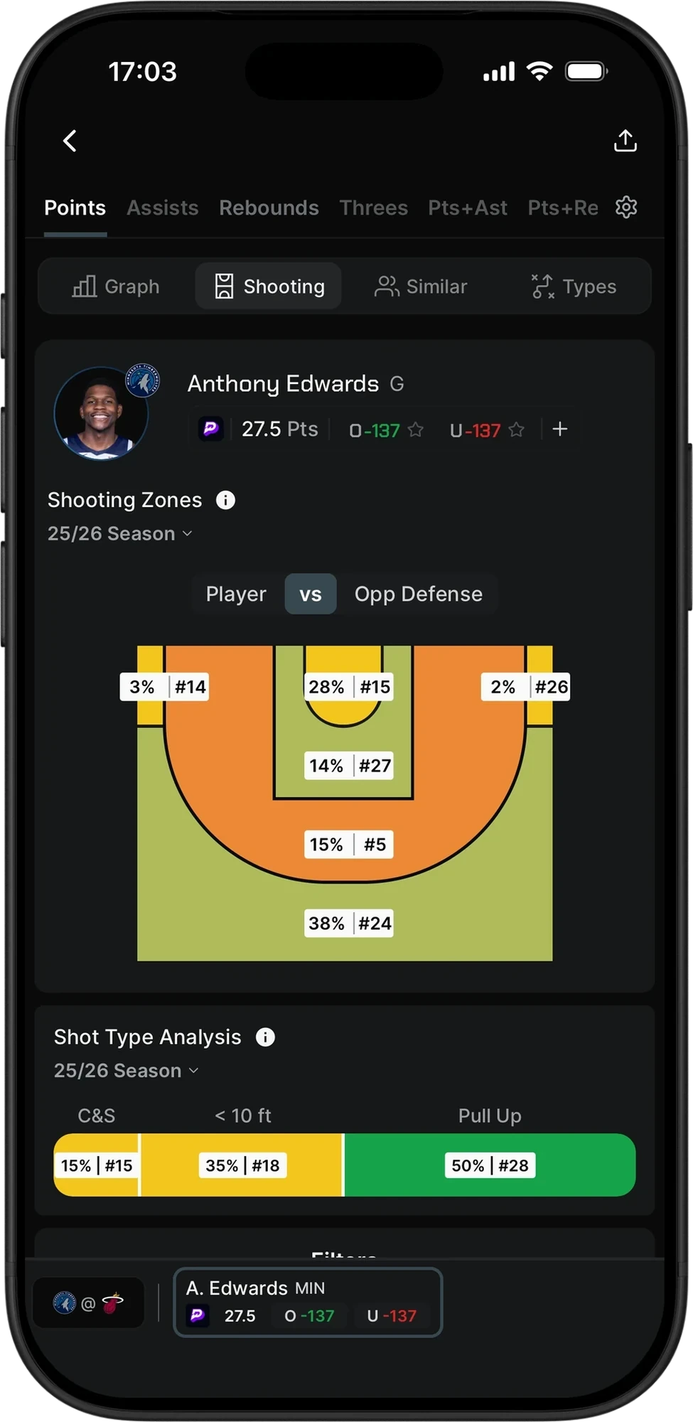 PropsMadness shooting zones for Anthony Edwards against the opponent defense