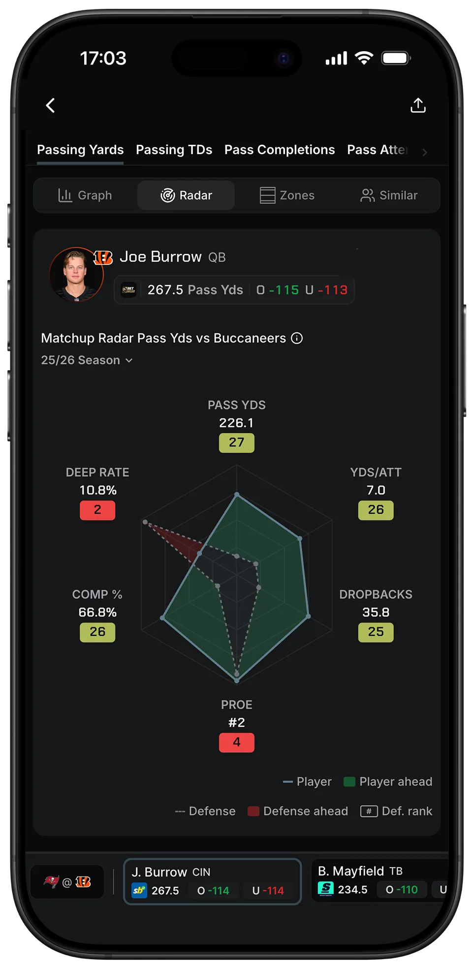 PropsMadness matchup radar for Joe Burrow against the Buccaneers